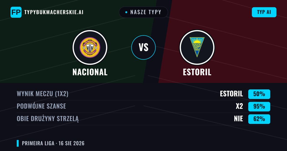 Nasze typy: Nacional vs Estoril — Estoril — Wygrana (38%); Powyżej 2.5; Obie drużyny strzelą: Tak