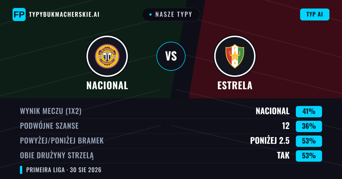 Nasze typy: Nacional vs Estrela — Nacional — Wygrana (42%); Poniżej 2.5; Obie drużyny strzelą: Tak