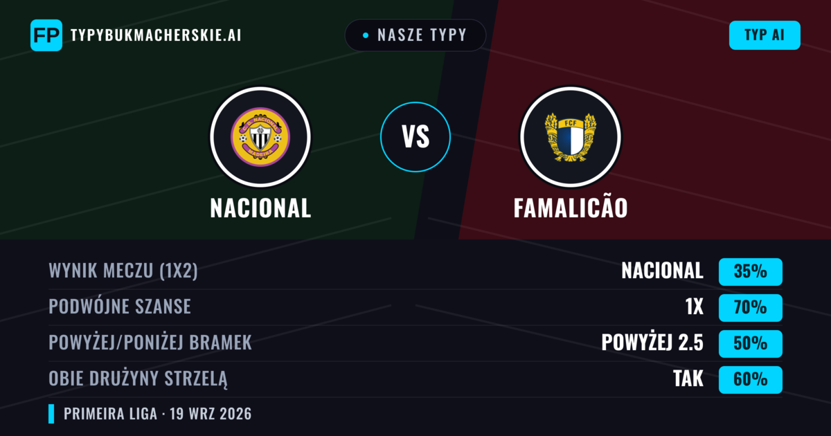Nasze typy: Nacional vs Famalicão — Famalicão — Wygrana (47%); Poniżej 2.5; Obie drużyny strzelą: Tak