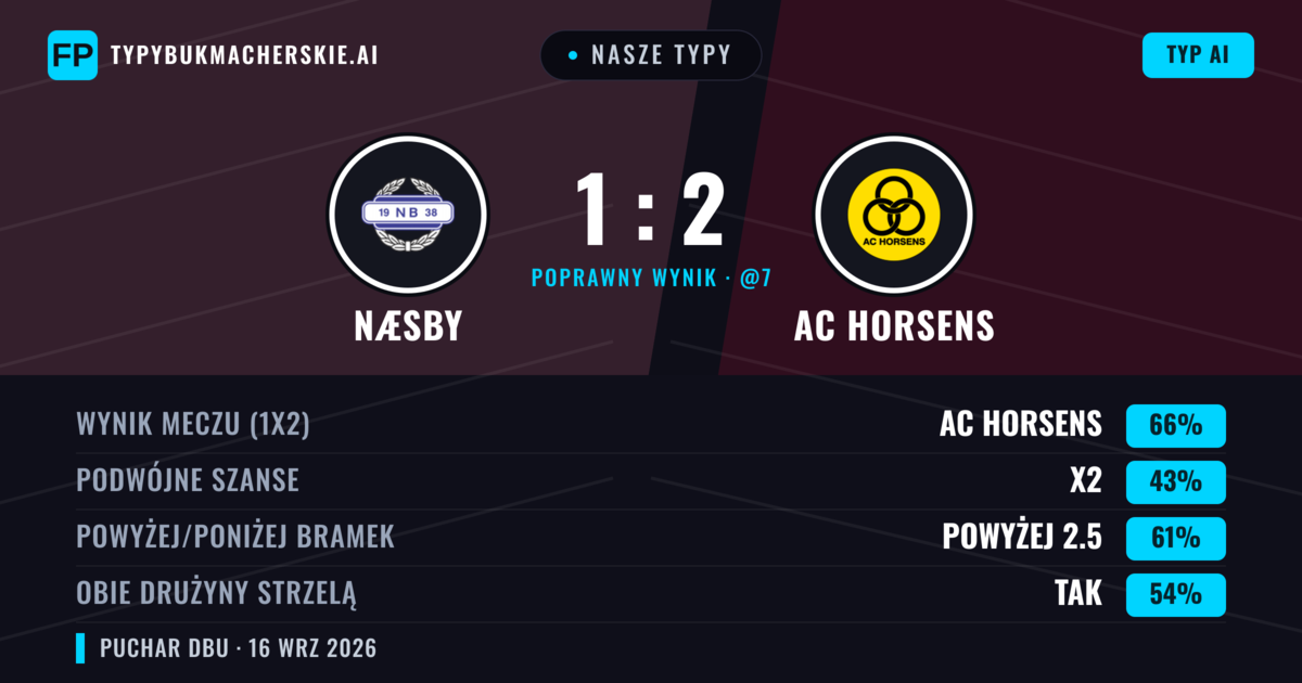 Nasze typy: Næsby vs AC Horsens — AC Horsens — Wygrana (65%); Powyżej 2.5; Obie drużyny strzelą: Tak