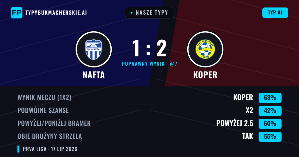 Nasze typy: Nafta vs Koper — Koper — Wygrana (63%); Powyżej 2.5; Obie drużyny strzelą: Tak
