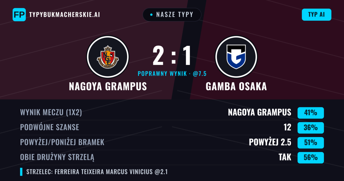 Nasze typy: Nagoya Grampus vs Gamba Osaka — Nagoya Grampus — Wygrana (43%); Powyżej 2.5; Obie drużyny strzelą: Tak