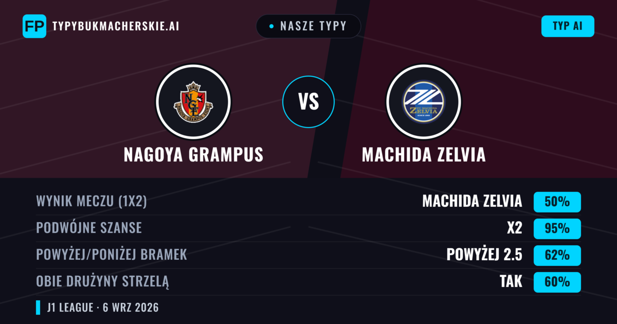 Nasze typy: Nagoya Grampus vs Machida Zelvia — Remis (50%); Powyżej 2.5; Obie drużyny strzelą: Tak