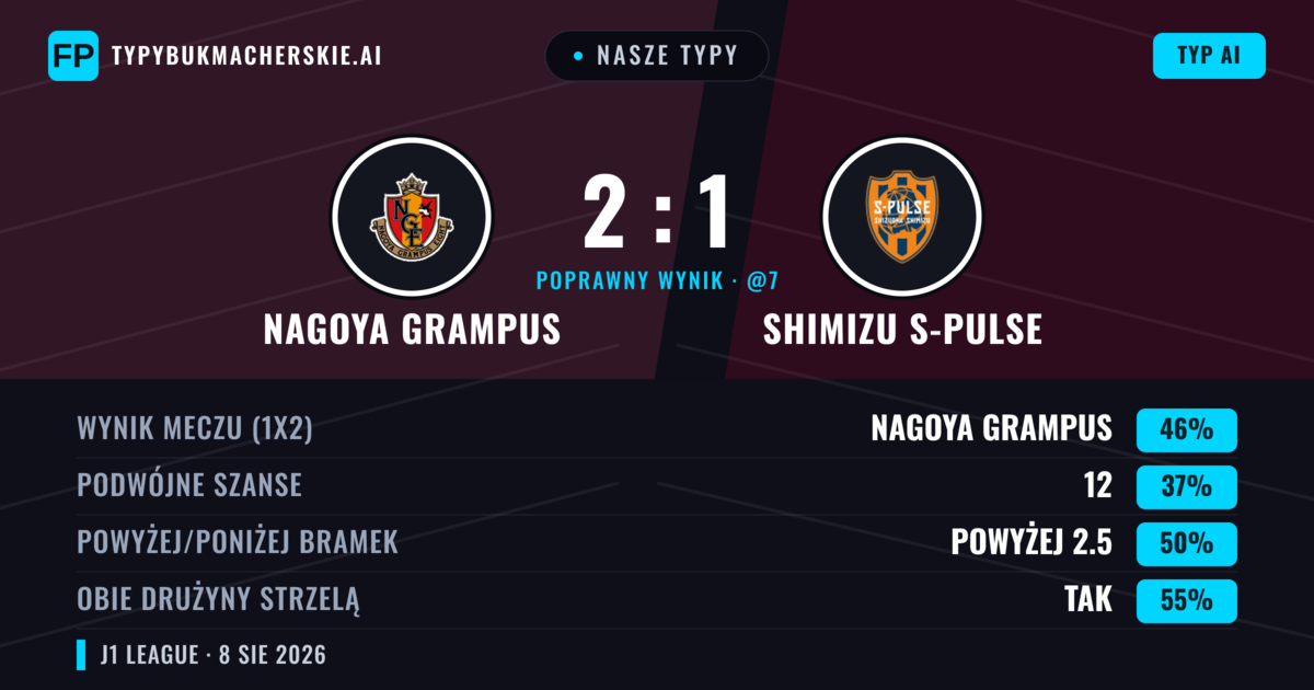 Nasze typy: Nagoya Grampus vs Shimizu S-Pulse — Nagoya Grampus — Wygrana (47%); Powyżej 2.5; Obie drużyny strzelą: Tak