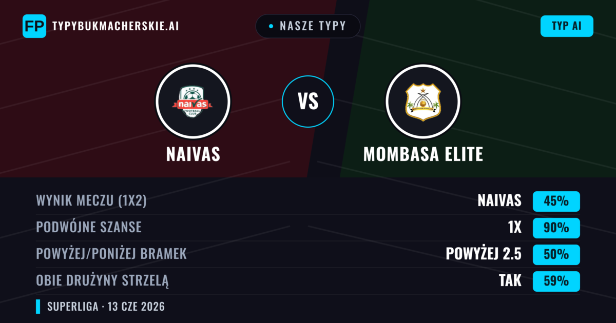 Nasze typy: Naivas vs Mombasa Elite — Remis (45%); Powyżej 2.5; Obie drużyny strzelą: Tak