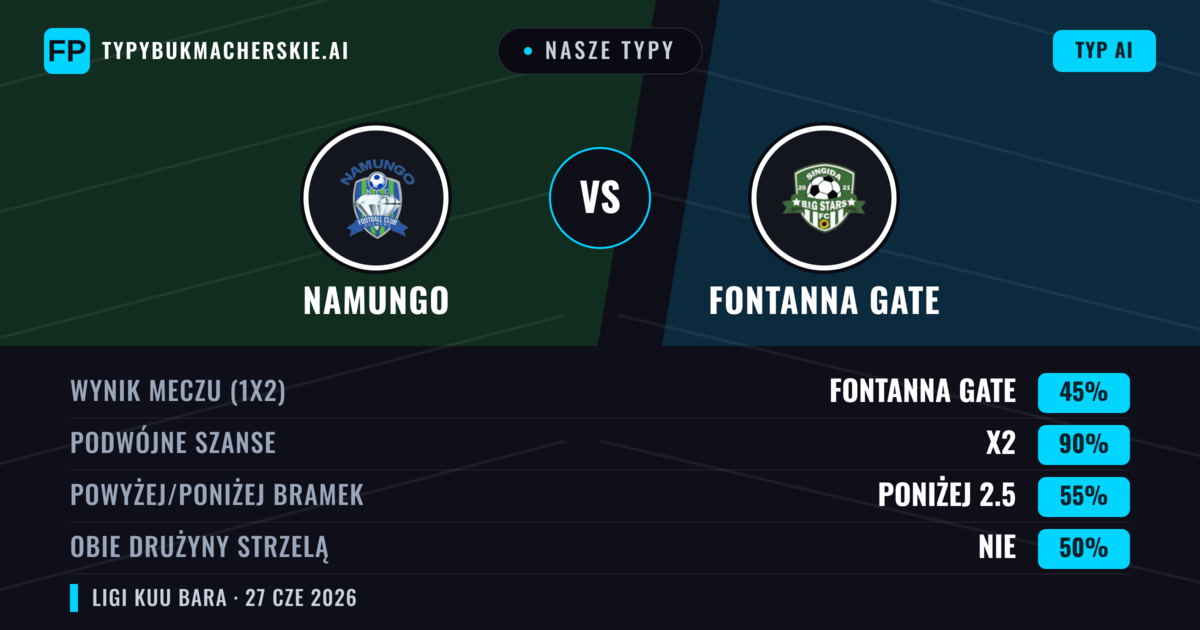 Nasze typy: Namungo vs Fontanna Gate — Namungo — Wygrana (55%); Poniżej 2.5; Obie drużyny strzelą: Nie