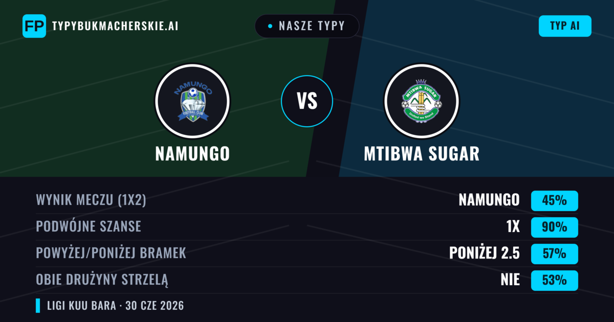 Nasze typy: Namungo vs Mtibwa Sugar — Namungo — Wygrana (55%); Poniżej 2.5; Obie drużyny strzelą: Nie