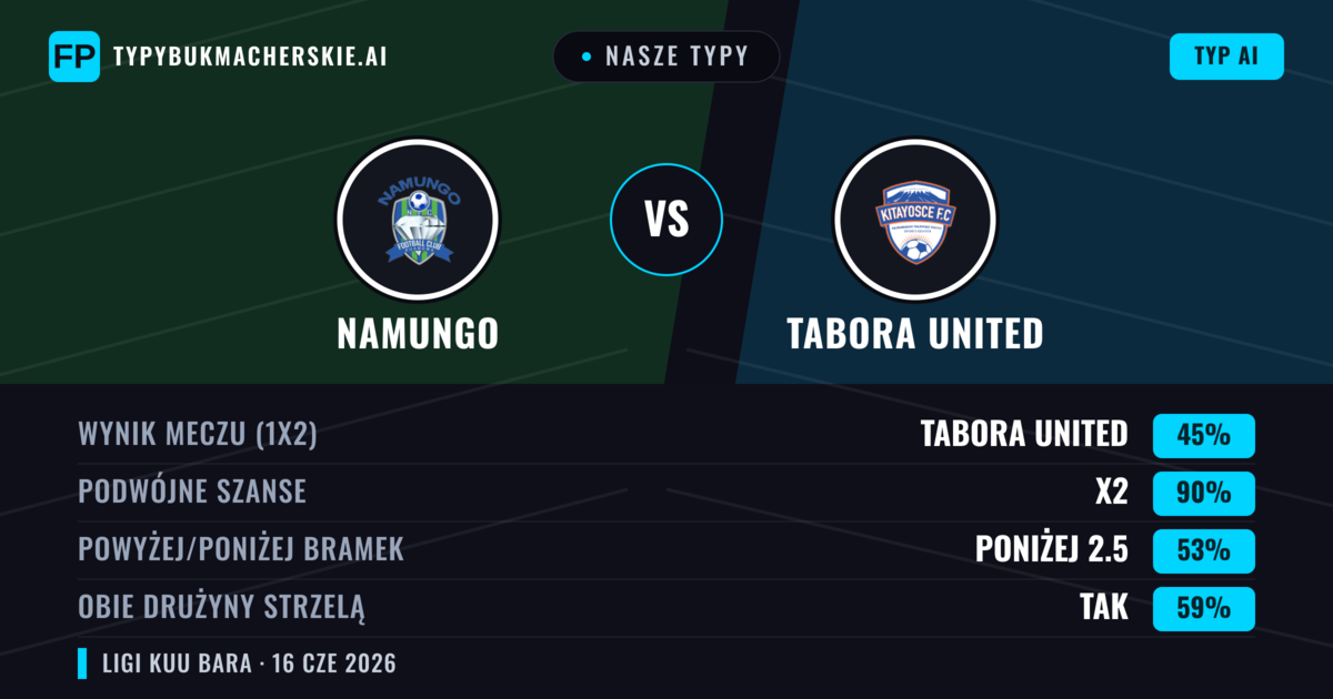 Nasze typy: Namungo vs Tabora United — Remis (45%); Poniżej 2.5; Obie drużyny strzelą: Tak