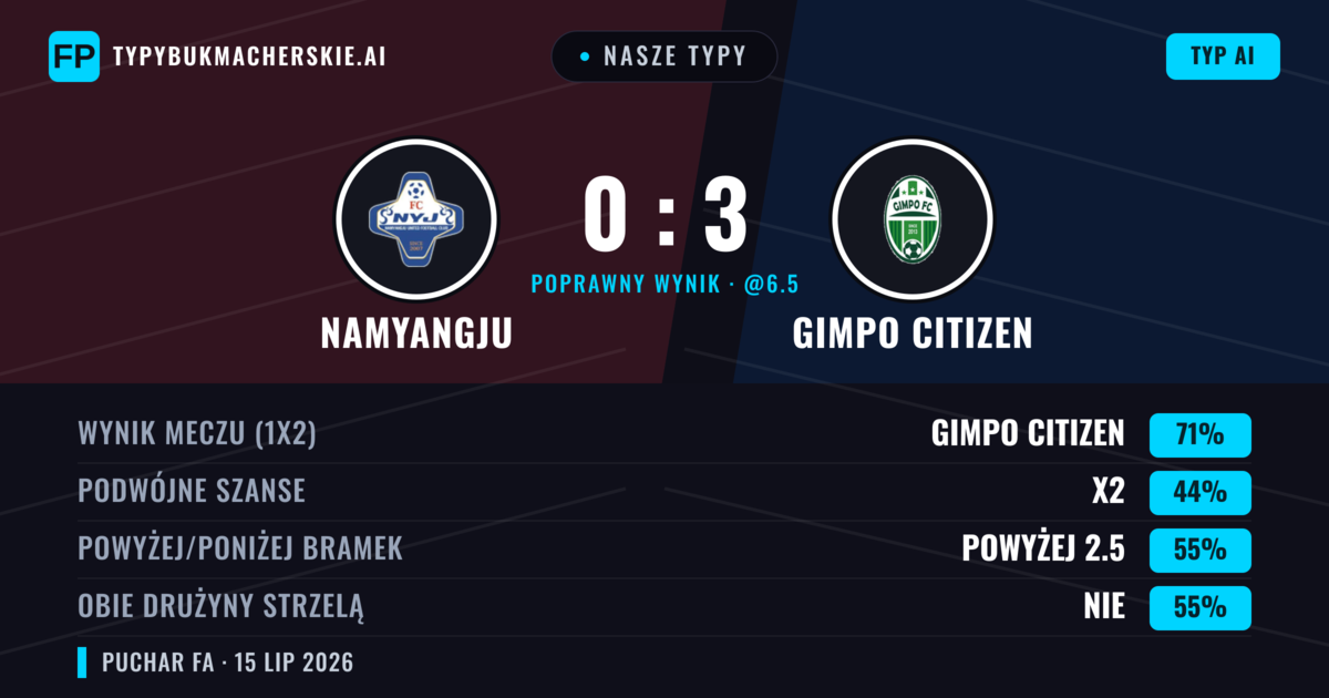 Nasze typy: Namyangju vs Gimpo Citizen — Gimpo Citizen — Wygrana (71%); Powyżej 2.5; Obie drużyny strzelą: Nie