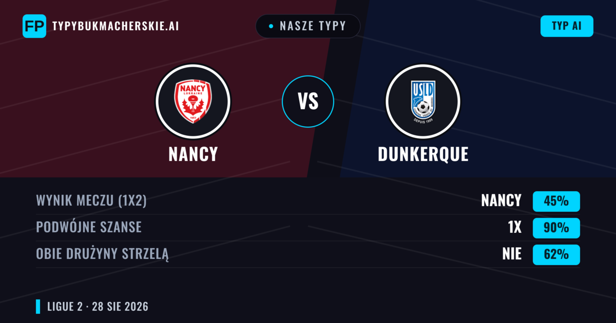 Nasze typy: Nancy vs Dunkerque — Nancy — Wygrana (39%); Powyżej 2.5; Obie drużyny strzelą: Tak