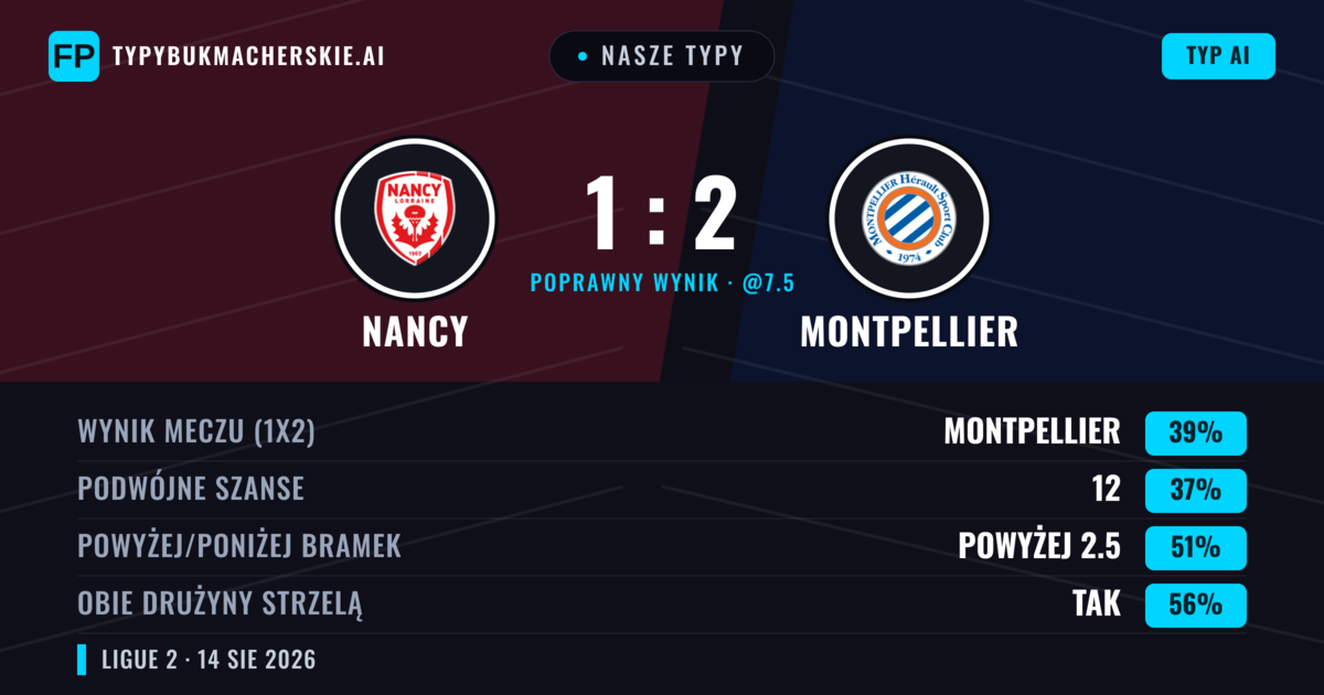 Nasze typy: Nancy vs Montpellier — Montpellier — Wygrana (38%); Poniżej 2.5; Obie drużyny strzelą: Tak