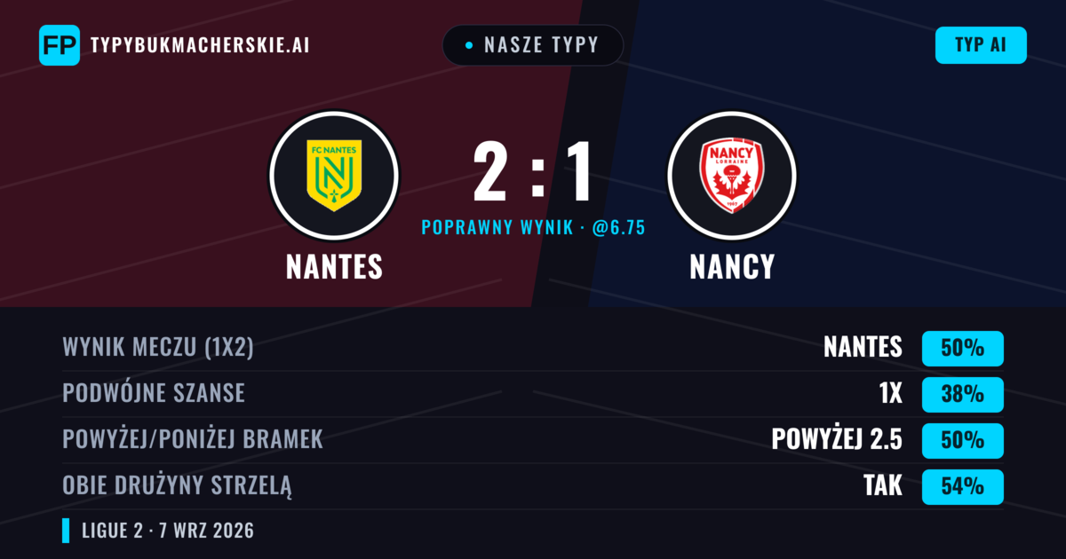 Nasze typy: Nantes vs Nancy — Nantes — Wygrana (50%); Powyżej 2.5; Obie drużyny strzelą: Tak