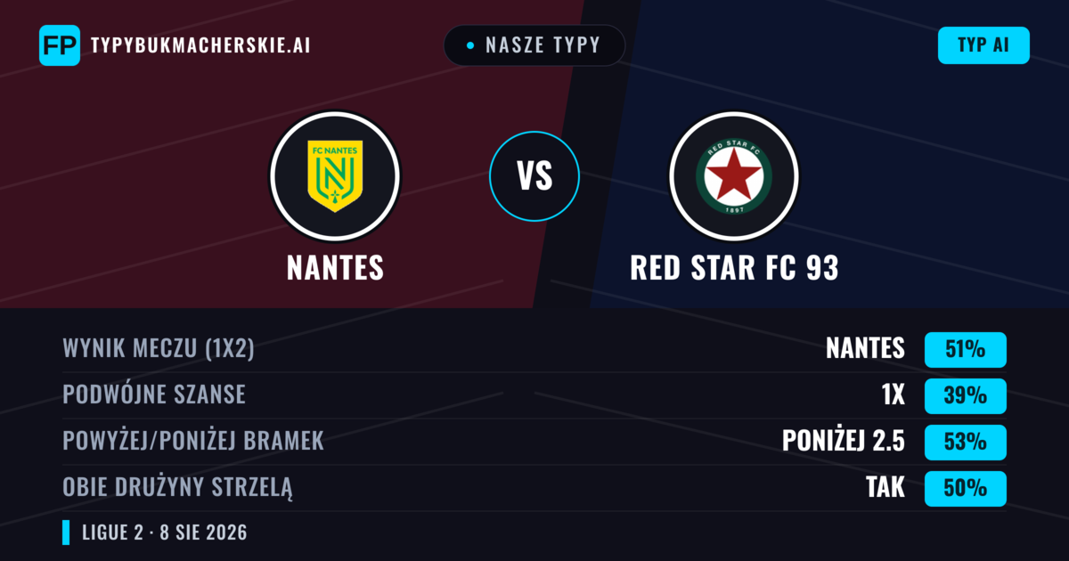 Nasze typy: Nantes vs Red Star FC 93 — Nantes — Wygrana (52%); Poniżej 2.5; Obie drużyny strzelą: Tak