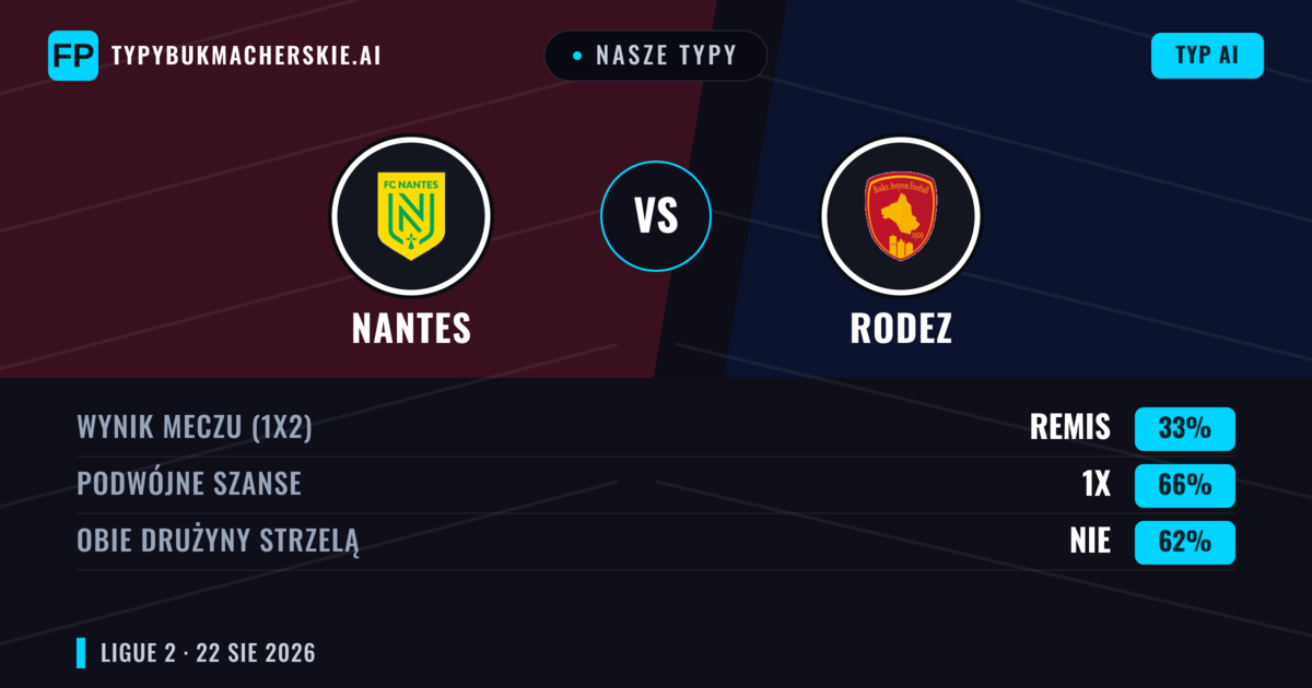 Nasze typy: Nantes vs Rodez — Nantes — Wygrana (53%); Powyżej 2.5; Obie drużyny strzelą: Tak