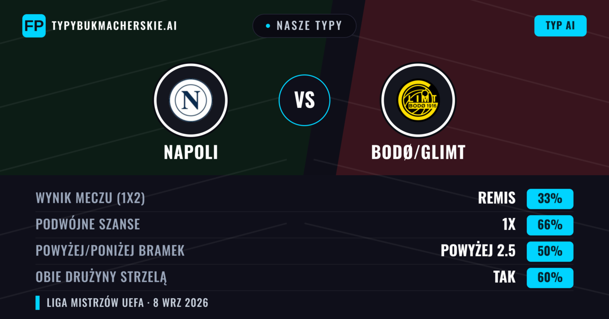 Nasze typy: Napoli vs Bodø/Glimt — Remis (33%); Powyżej 2.5; Obie drużyny strzelą: Tak