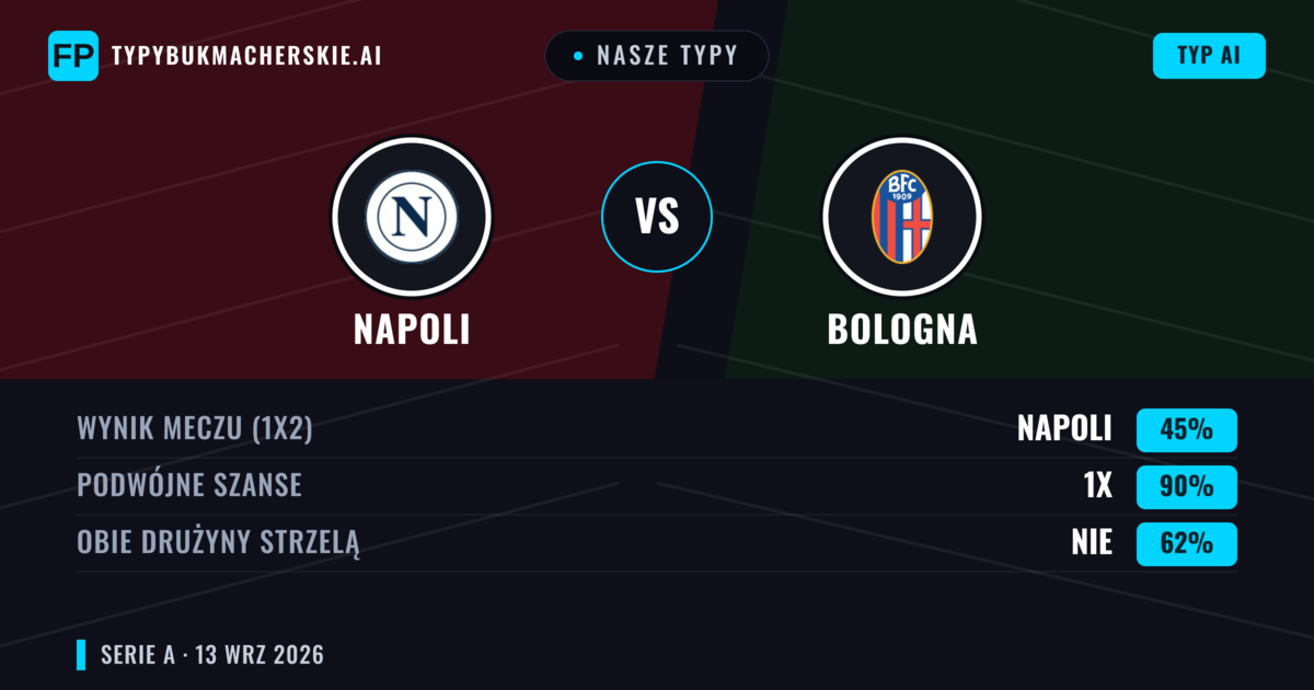 Nasze typy: Napoli vs Bologna — Remis (45%); Obie drużyny strzelą: Nie