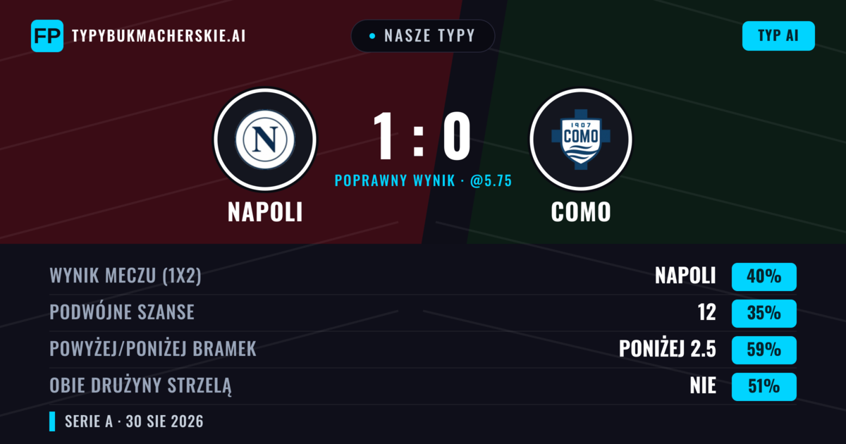 Nasze typy: Napoli vs Como — Napoli — Wygrana (39%); Poniżej 2.5; Obie drużyny strzelą: Tak