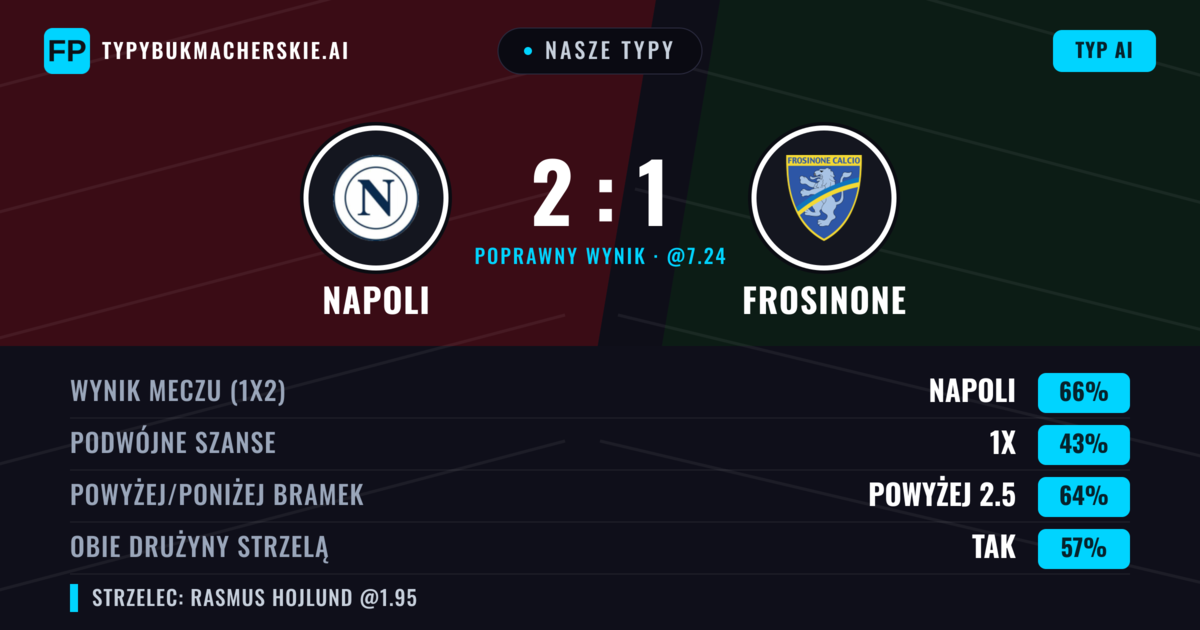 Nasze typy: Napoli vs Frosinone — Napoli — Wygrana (65%); Powyżej 2.5; Obie drużyny strzelą: Tak