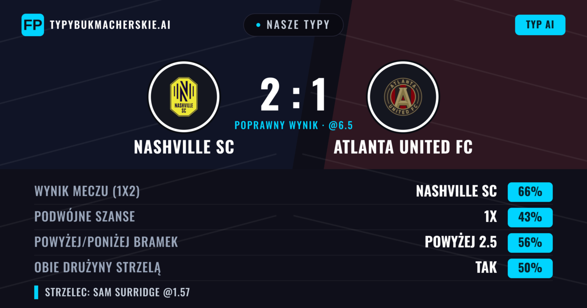 Nasze typy: Nashville SC vs Atlanta United FC — Nashville SC — Wygrana (63%); Powyżej 2.5; Obie drużyny strzelą: Tak