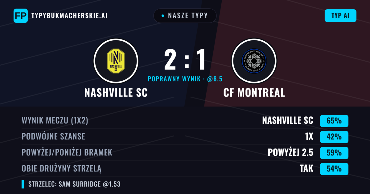 Nasze typy: Nashville SC vs CF Montreal — Nashville SC — Wygrana (64%); Powyżej 2.5; Obie drużyny strzelą: Tak