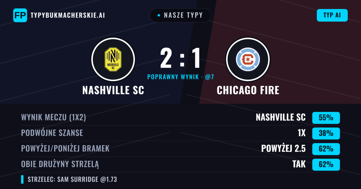 Nasze typy: Nashville SC vs Chicago Fire — Nashville SC — Wygrana (53%); Powyżej 2.5; Obie drużyny strzelą: Tak