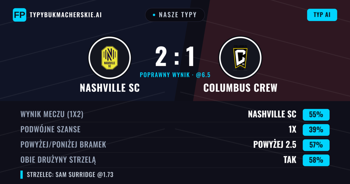 Nasze typy: Nashville SC vs Columbus Crew — Nashville SC — Wygrana (57%); Powyżej 2.5; Obie drużyny strzelą: Tak