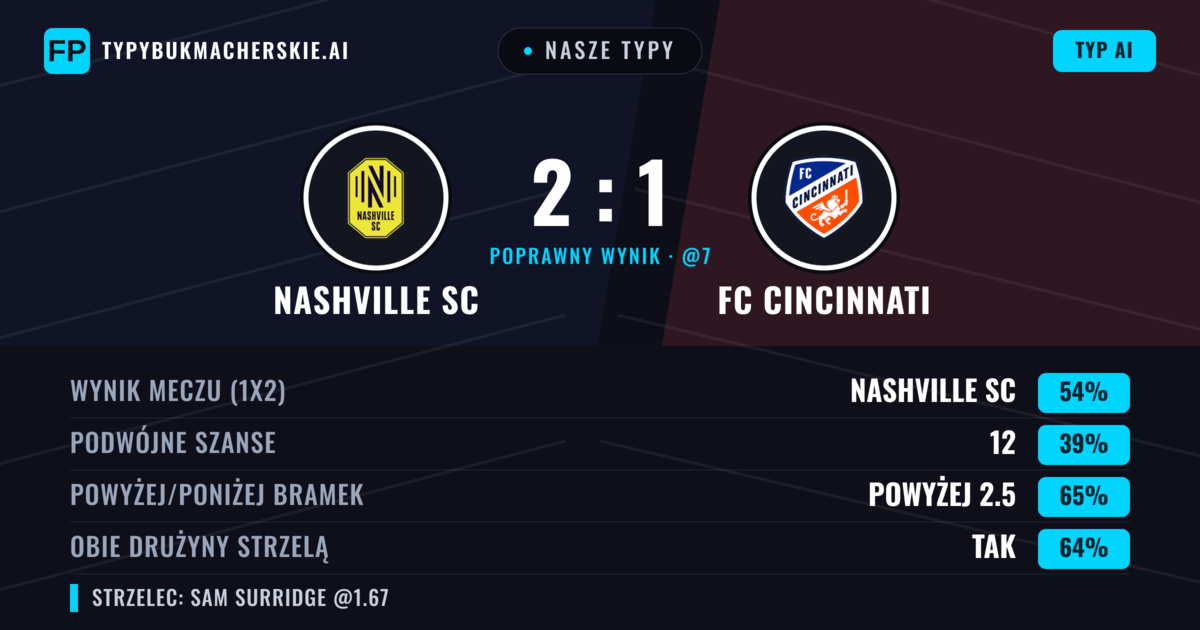 Nasze typy: Nashville SC vs FC Cincinnati — Nashville SC — Wygrana (53%); Powyżej 2.5; Obie drużyny strzelą: Tak