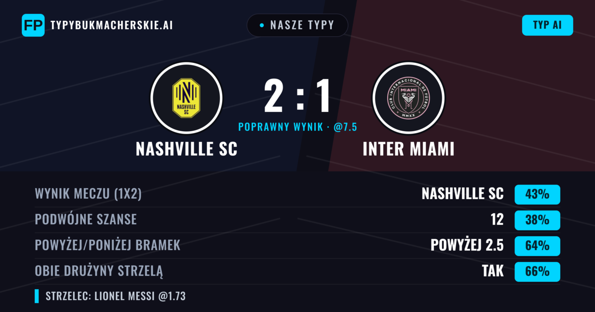 Nasze typy: Nashville SC vs Inter Miami — Nashville SC — Wygrana (39%); Powyżej 2.5; Obie drużyny strzelą: Tak