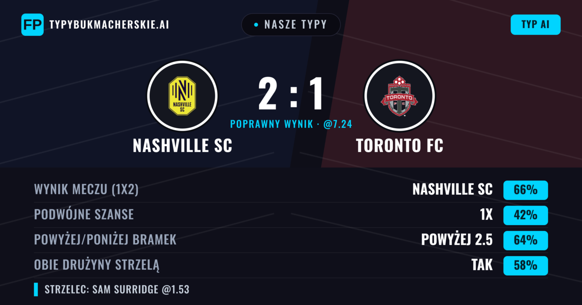Nasze typy: Nashville SC vs Toronto FC — Nashville SC — Wygrana (67%); Powyżej 2.5; Obie drużyny strzelą: Tak