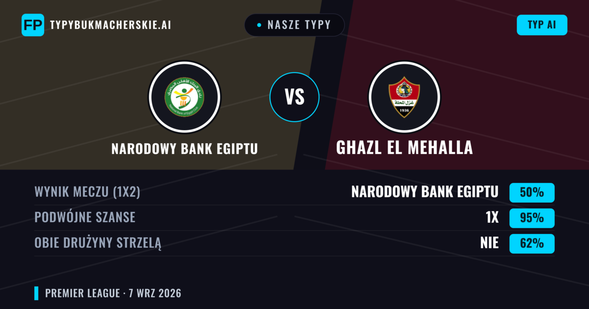 Nasze typy: Narodowy Bank Egiptu vs Ghazl El Mehalla — Narodowy Bank Egiptu — Wygrana (53%); Poniżej 2.5; Obie drużyny strzelą: Nie