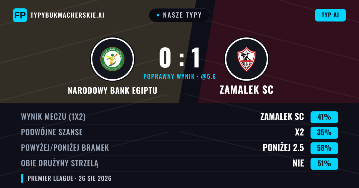 Nasze typy: Narodowy Bank Egiptu vs Zamalek SC — Zamalek SC — Wygrana (42%); Poniżej 2.5; Obie drużyny strzelą: Nie