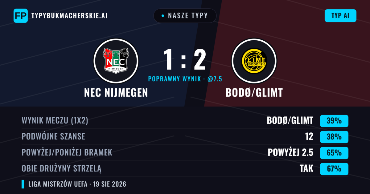Nasze typy: NEC Nijmegen vs Bodø/Glimt — Bodø/Glimt — Wygrana (40%); Powyżej 2.5; Obie drużyny strzelą: Tak