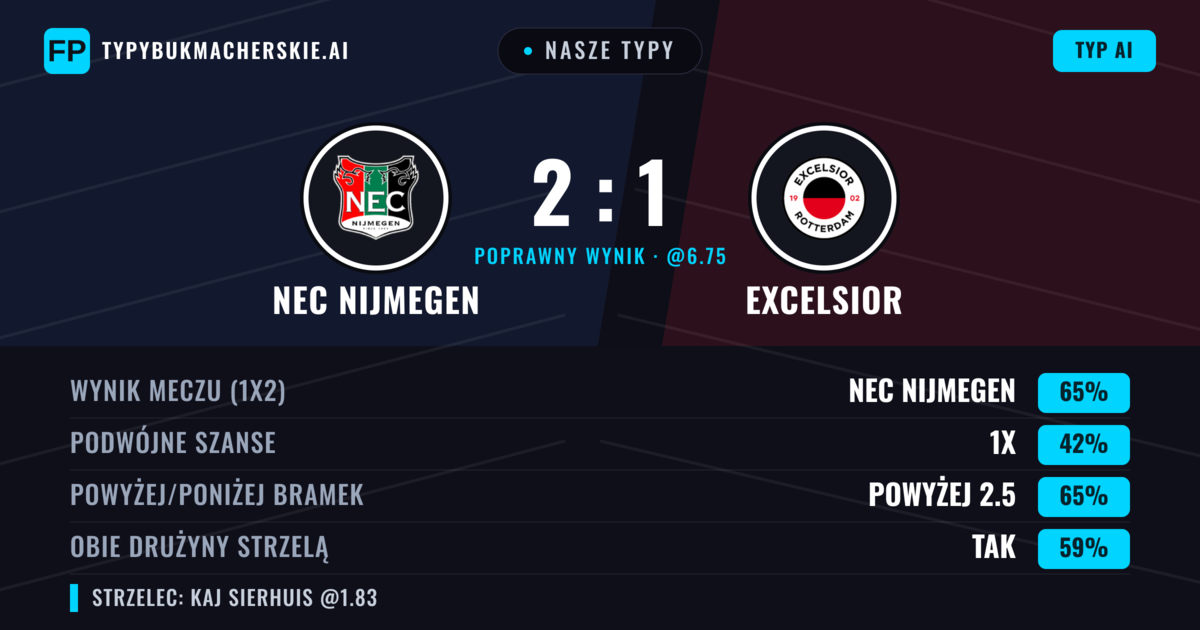 Nasze typy: NEC Nijmegen vs Excelsior — NEC Nijmegen — Wygrana (64%); Powyżej 2.5; Obie drużyny strzelą: Tak