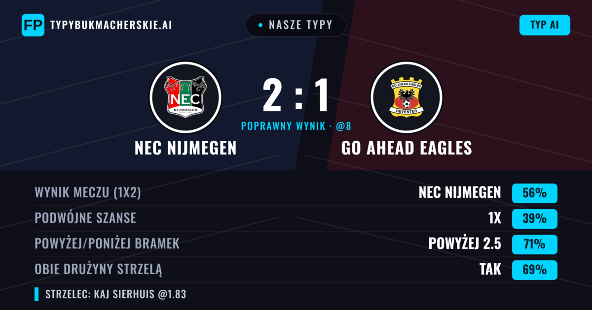 Nasze typy: NEC Nijmegen vs GO Ahead Eagles — NEC Nijmegen — Wygrana (47%); Powyżej 2.5; Obie drużyny strzelą: Tak