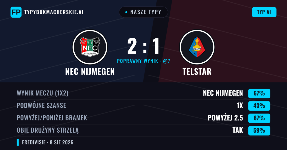 Nasze typy: NEC Nijmegen vs Telstar — NEC Nijmegen — Wygrana (64%); Powyżej 2.5; Obie drużyny strzelą: Tak