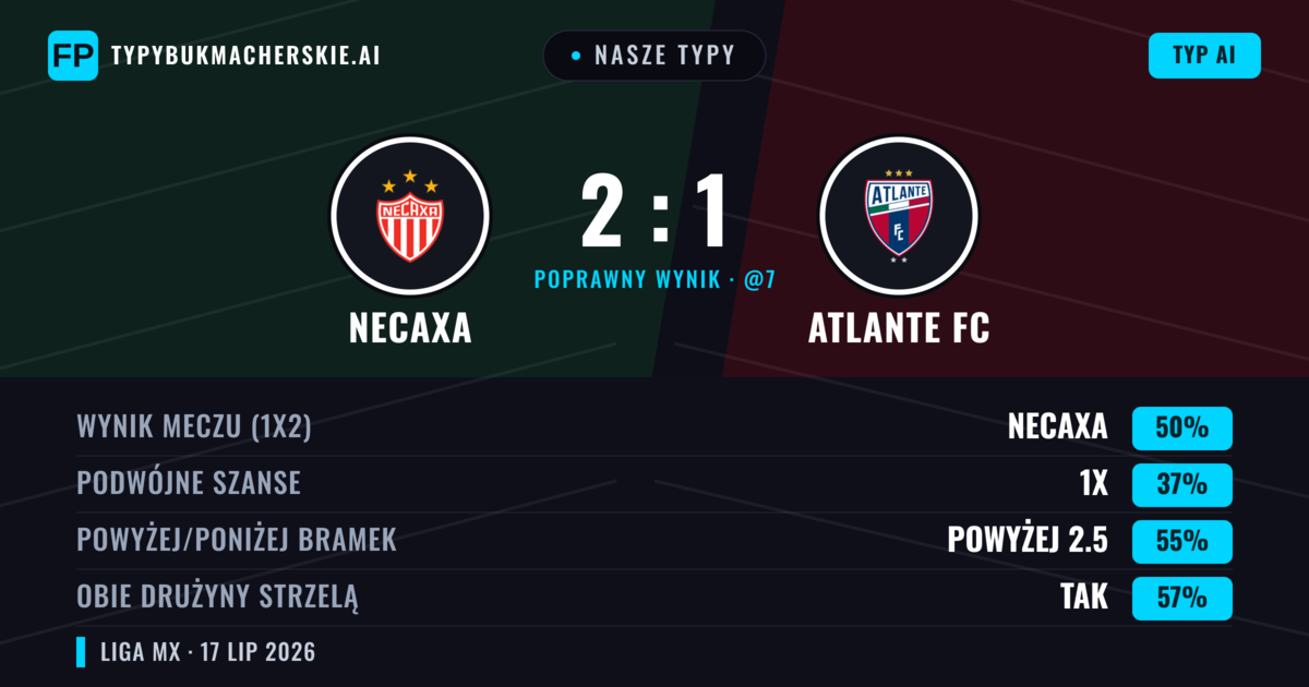 Nasze typy: Necaxa vs Atlante FC — Necaxa — Wygrana (51%); Powyżej 2.5; Obie drużyny strzelą: Tak
