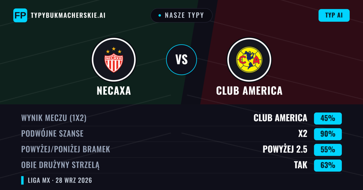 Nasze typy: Necaxa vs Club America — Club America — Wygrana (48%); Powyżej 2.5; Obie drużyny strzelą: Tak