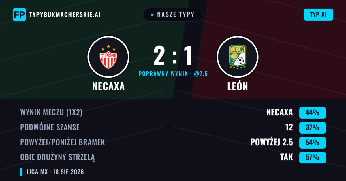 Nasze typy: Necaxa vs León — Necaxa — Wygrana (39%); Powyżej 2.5; Obie drużyny strzelą: Tak