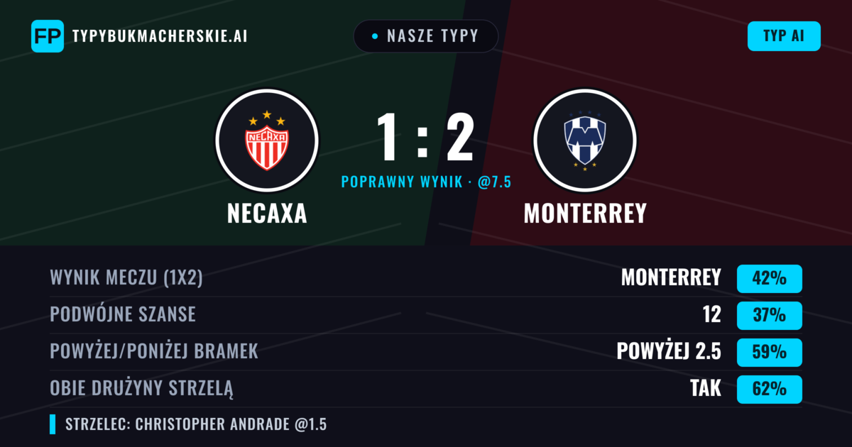 Nasze typy: Necaxa vs Monterrey — Monterrey — Wygrana (45%); Powyżej 2.5; Obie drużyny strzelą: Tak