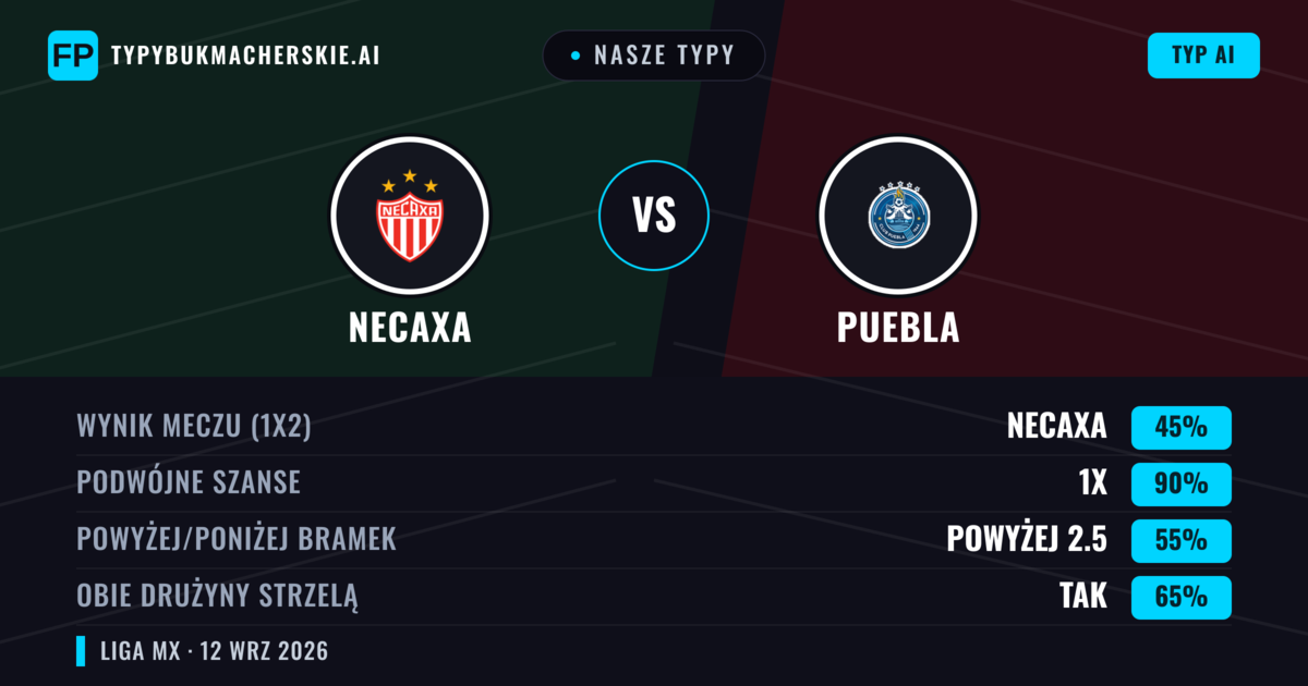 Nasze typy: Necaxa vs Puebla — Remis (45%); Powyżej 2.5; Obie drużyny strzelą: Tak