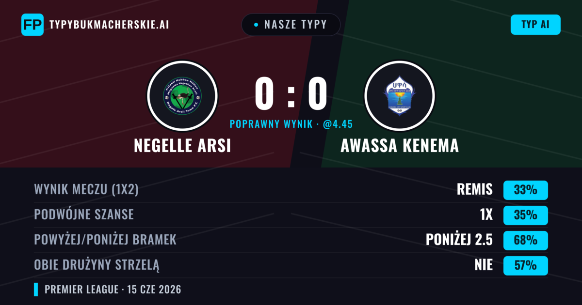 Nasze typy: Negelle Arsi vs Awassa Kenema — Negelle Arsi — Wygrana (35%); Poniżej 2.5; Obie drużyny strzelą: Nie