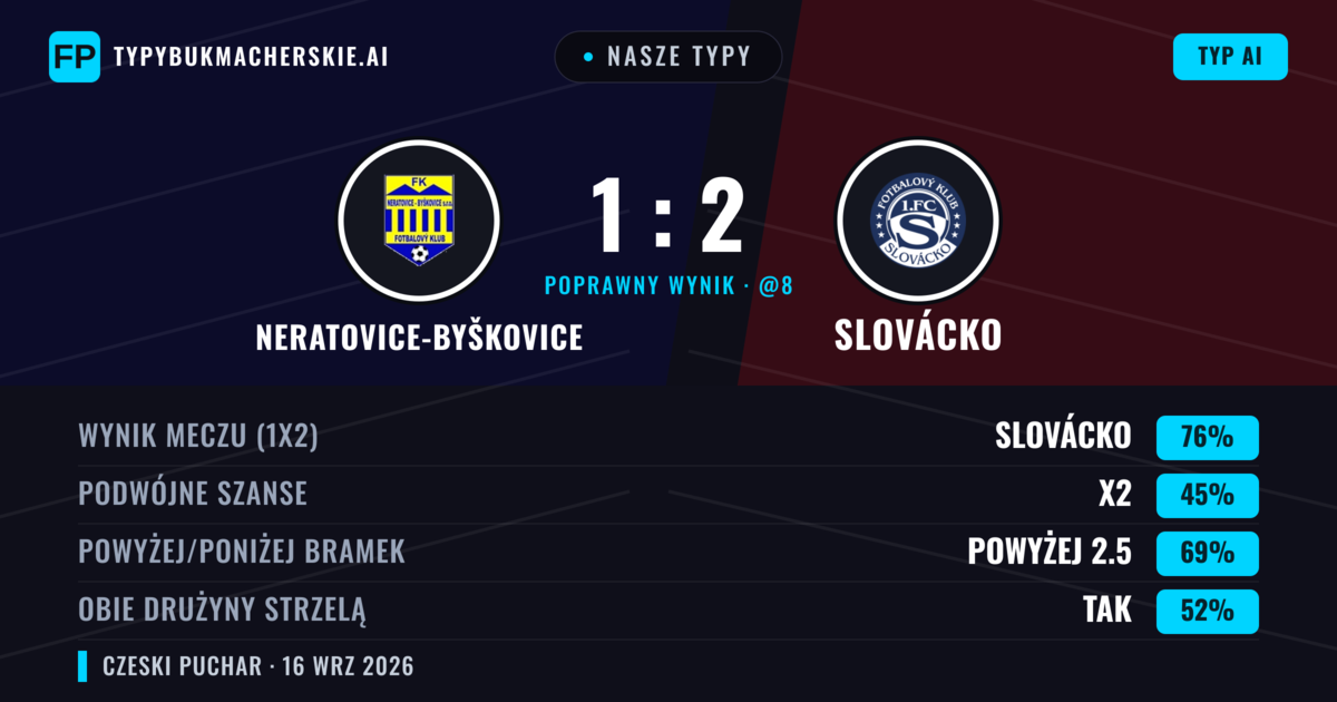 Nasze typy: Neratovice-Byškovice vs Slovácko — Slovácko — Wygrana (77%); Powyżej 2.5; Obie drużyny strzelą: Tak