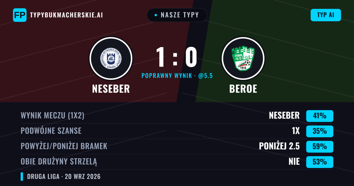 Nasze typy: Neseber vs Beroe — Neseber — Wygrana (37%); Poniżej 2.5; Obie drużyny strzelą: Nie