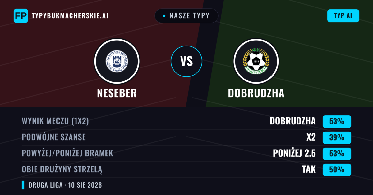 Nasze typy: Neseber vs Dobrudzha — Dobrudzha — Wygrana (47%); Poniżej 2.5; Obie drużyny strzelą: Tak