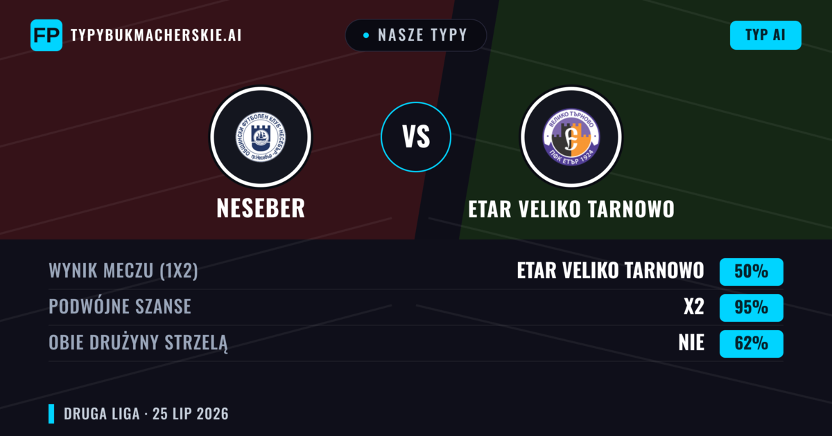 Nasze typy: Neseber vs Etar Veliko Tarnowo — Etar Veliko Tarnowo — Wygrana (46%); Poniżej 2.5; Obie drużyny strzelą: Tak