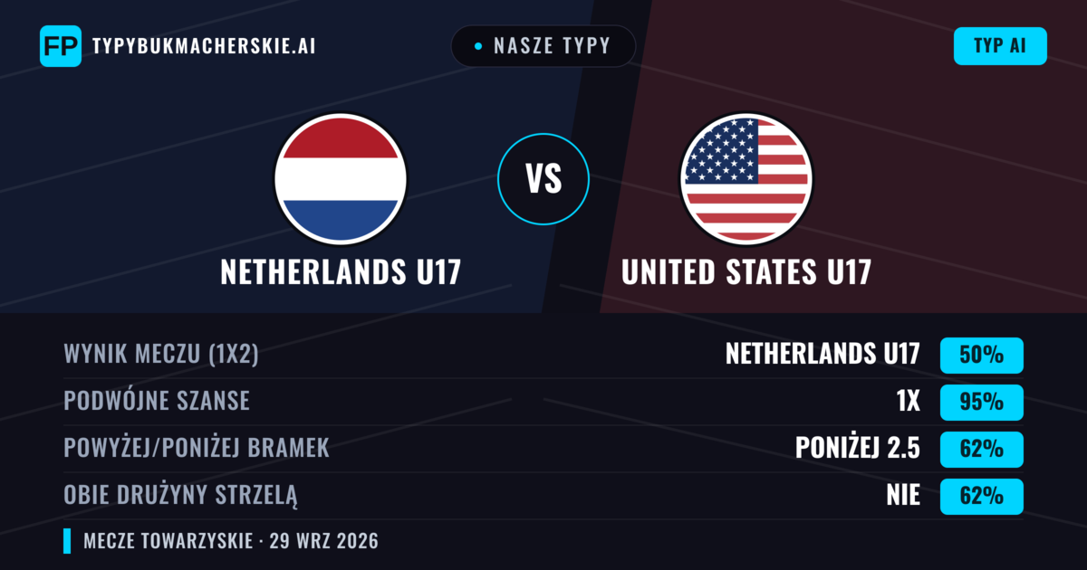 Nasze typy: Netherlands U17 vs United States U17 — Remis (50%); Poniżej 2.5; Obie drużyny strzelą: Nie