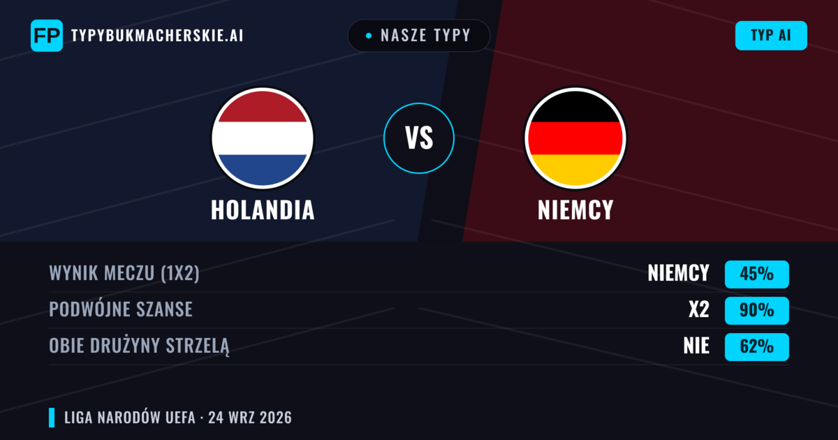 Nasze typy: Holandia vs Niemcy — Holandia — Wygrana (40%); Powyżej 2.5; Obie drużyny strzelą: Tak