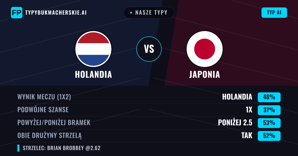 Nasze typy: Holandia vs Japonia — Holandia — Wygrana (48%); Poniżej 2.5; Obie drużyny strzelą: Tak