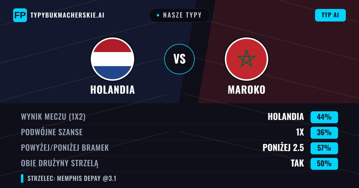 Nasze typy: Holandia vs Maroko — Holandia — Wygrana (42%); Poniżej 2.5; Obie drużyny strzelą: Tak