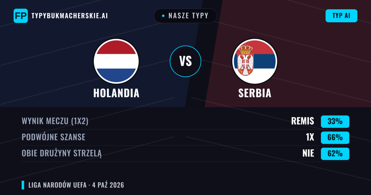 Nasze typy: Holandia vs Serbia — Holandia — Wygrana (82%); Powyżej 2.5; Obie drużyny strzelą: Nie